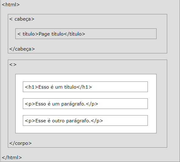 Uma imagem mostrando como é a estrutura básica/inicial de um documento HTML